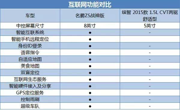 “名爵ZS”强势颠覆同级合资标杆？