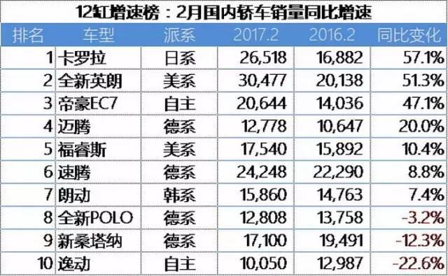 12缸增速榜：市场局势向好，还是碰上了“假增速”？