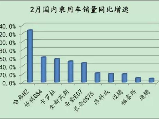 12缸增速榜：市场局势向好，还是碰上了“假增速”？