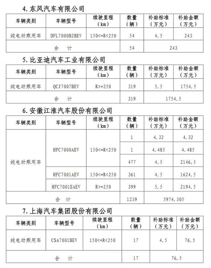 2017北京新能源汽车财政补贴明细公示