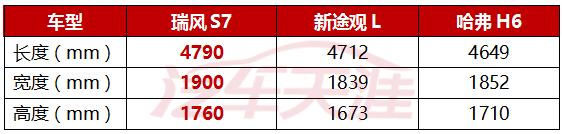 对标途观L 瑞风S7到底有没有这个实力？