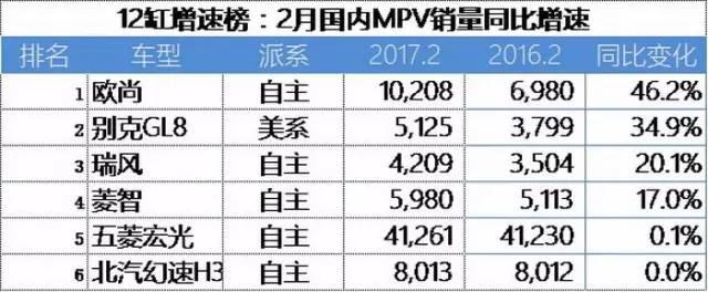 12缸增速榜：市场局势向好，还是碰上了“假增速”？