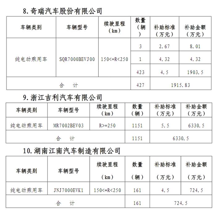 2017北京新能源汽车财政补贴明细公示