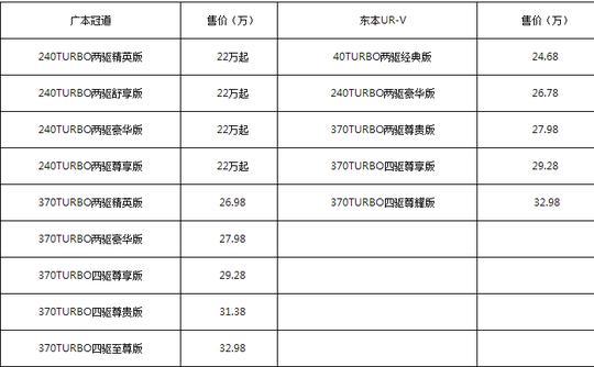 冠道还是UR-V 这是一个值得思考的问题