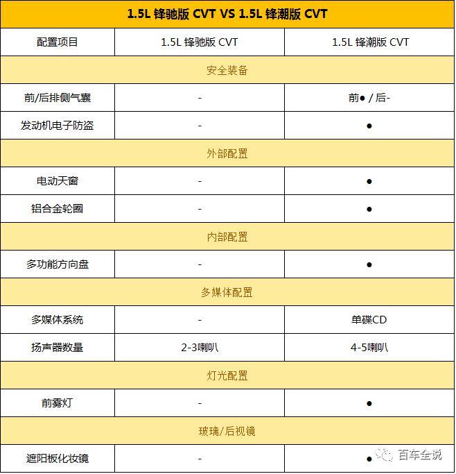 刚上市的威驰FS售价6.98-10.98万，哪款性价比更高