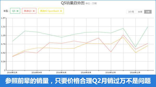 18万买奥迪SUV不是梦？解读奥迪Q2