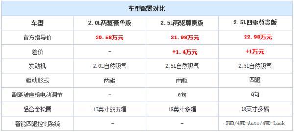 进口变国产的SUV新车 购车指南