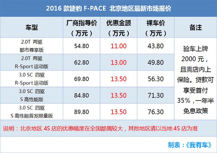 买车送奔驰？这5款车最高降13.5万，20万谁买迈腾