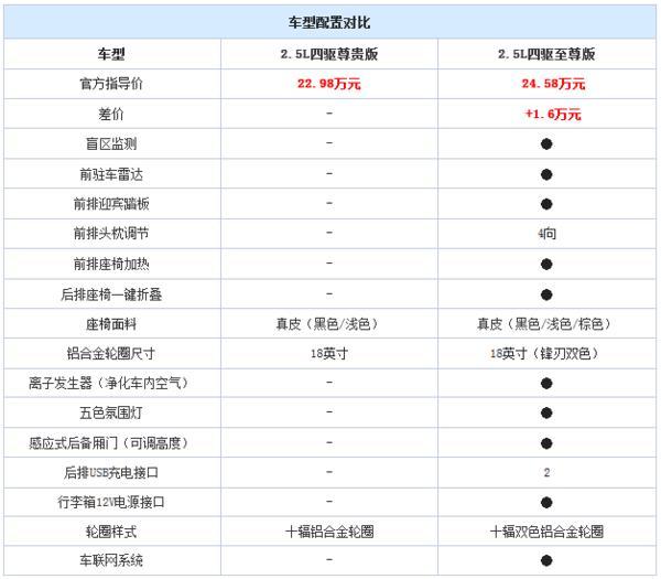 进口变国产的SUV新车 购车指南