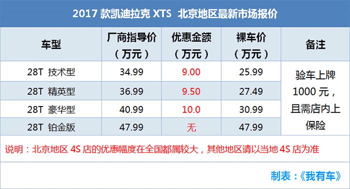 买车送奔驰？这5款车最高降13.5万，20万谁买迈腾