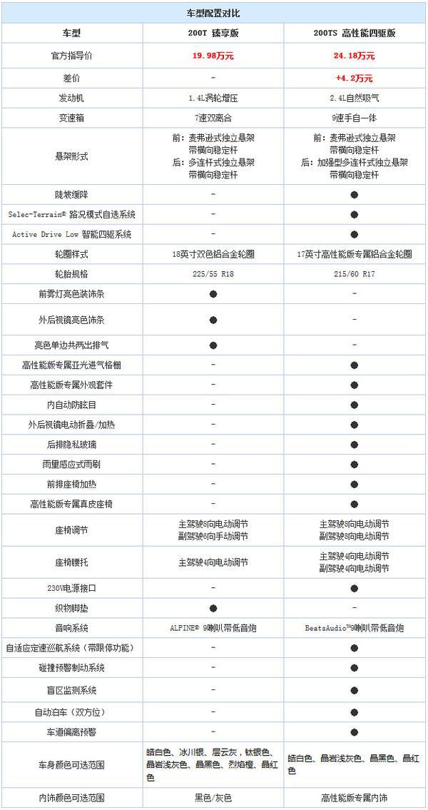 进口变国产的SUV新车 购车指南