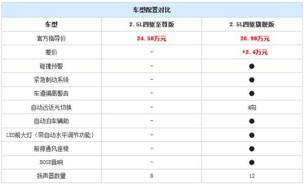 进口变国产的SUV新车 购车指南