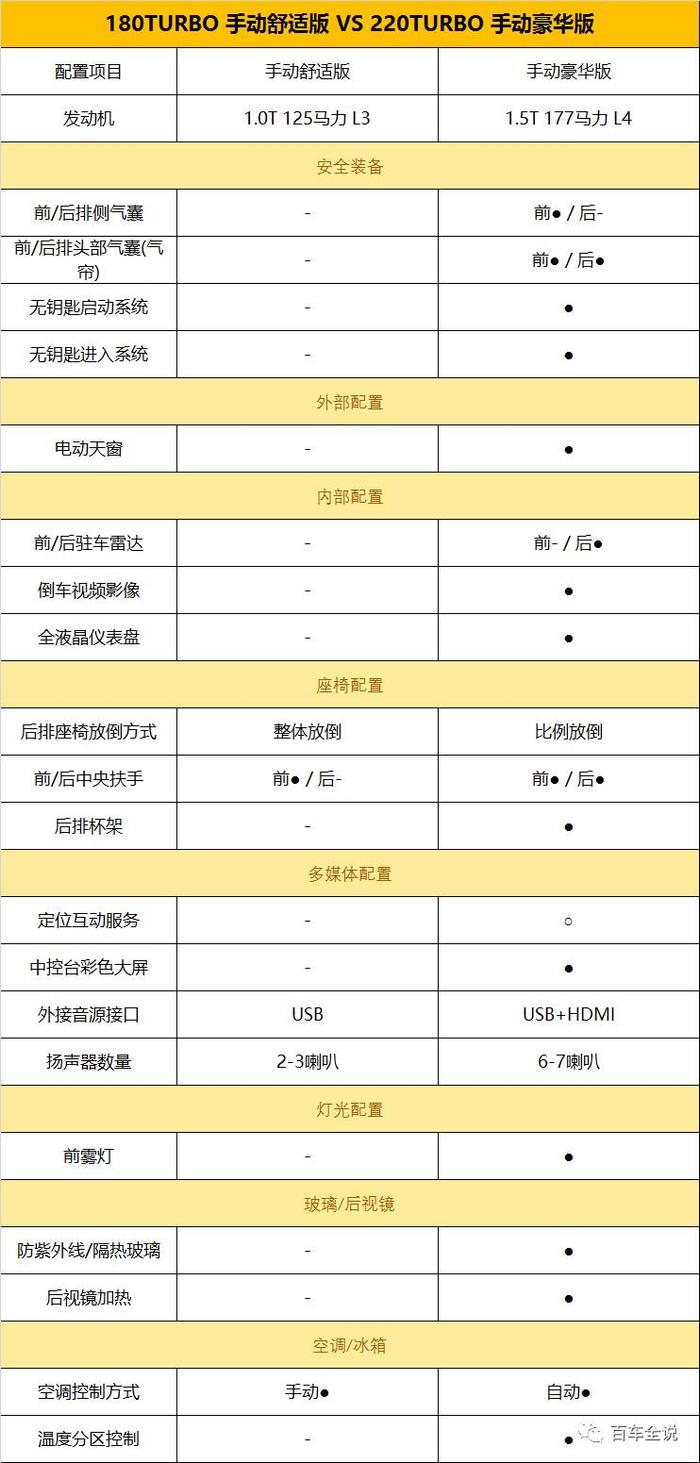 热销的新思域最该买的是这一款