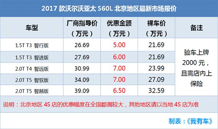 买车送奔驰？这5款车最高降13.5万，20万谁买迈腾