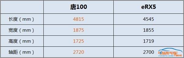 电动君揭秘：比亚迪唐100和荣威eRX5到底哪个更6！