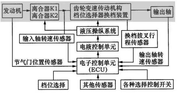 95% 的人都不知道 双离合到底能不能买？