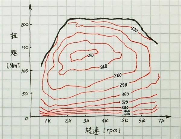 感觉车子起步很肉？明明就是你不会开车！