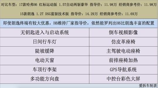 10万左右选轿车还是SUV的问题，终于解决了！