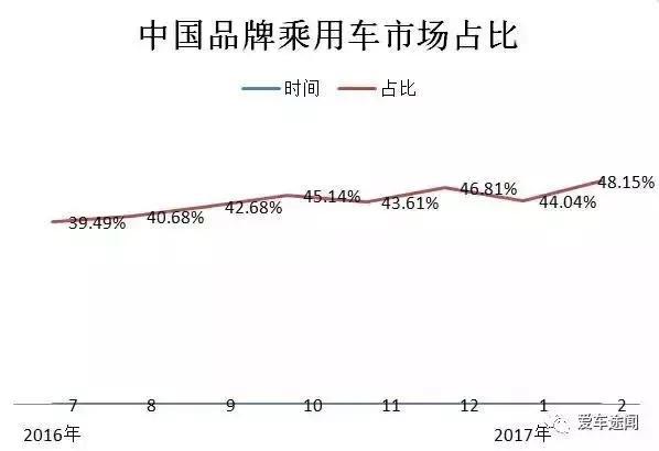 国足终于雄起一回 自主车企早已崛起当“爷”