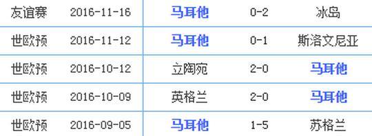 【世欧预】马耳他 VS 斯洛伐克 足球分析