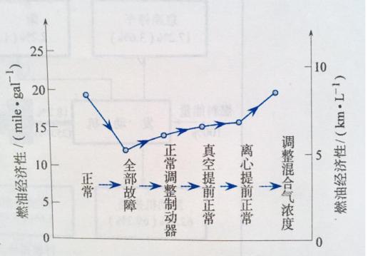 请善待这几个小物件 不然它会让你的油耗翻两番！