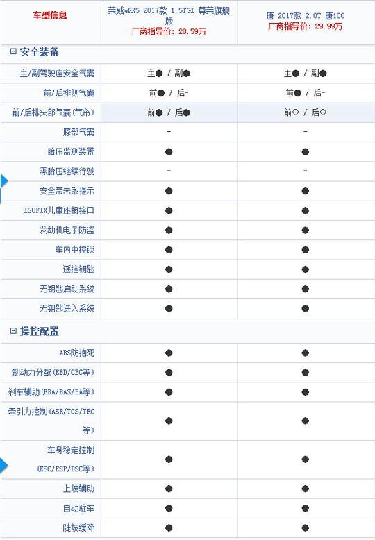 混动高端SUV对决，唐100跟荣威eRX5如何选择？