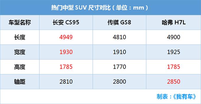 7座SUV，空间比汉兰达大，超增压发动机，16万不贵