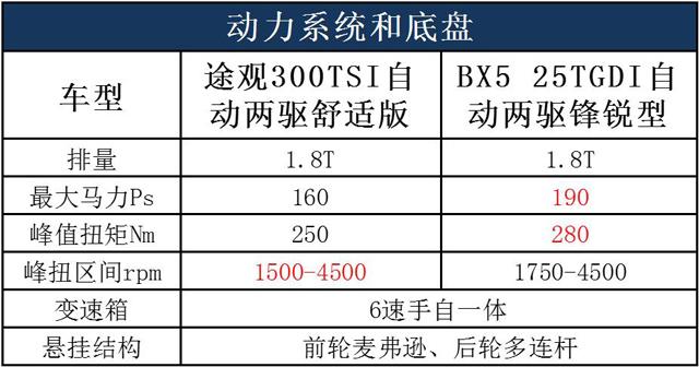 宝沃BX5对标大众途观，不靠“血统”能赢么？