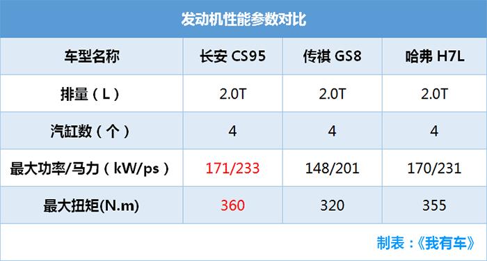 7座SUV，空间比汉兰达大，超增压发动机，16万不贵