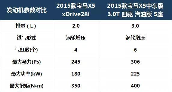 花2.0T的钱买3.0T的车，这几款进口SUV可不要错过