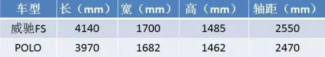 6.98万起的威驰FS与大众POLO相比 你更爱谁？