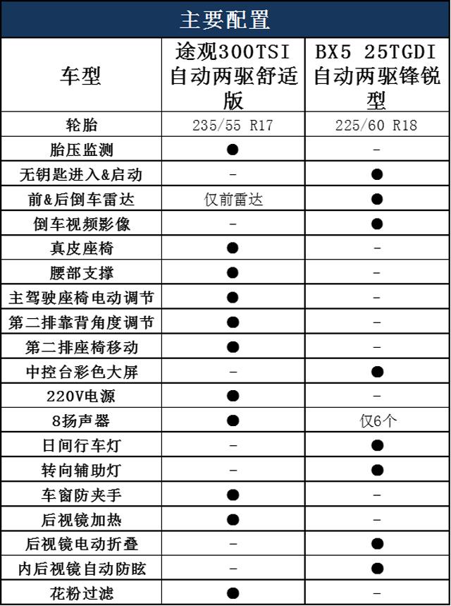 宝沃BX5对标大众途观，不靠“血统”能赢么？