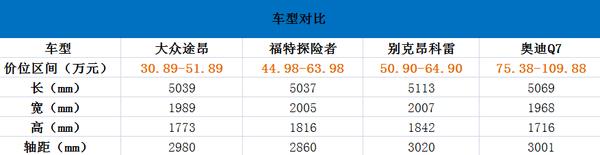 首款国产真7座SUV，途昂眼里没有汉兰达？