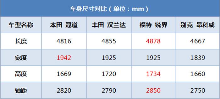 后排远超汉兰达，冠道1.5T来了，比UR-V便宜小3万