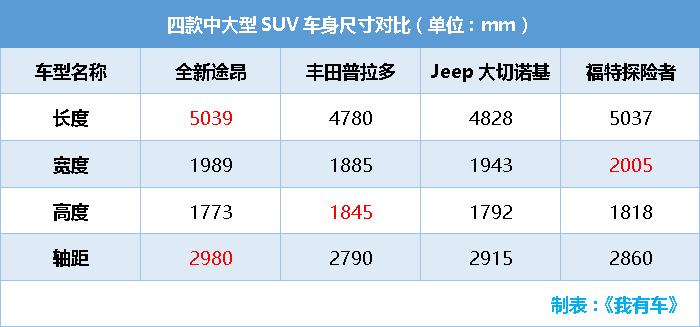 轴距近3米，7座SUV，30多万预算买汉兰达不如途昂