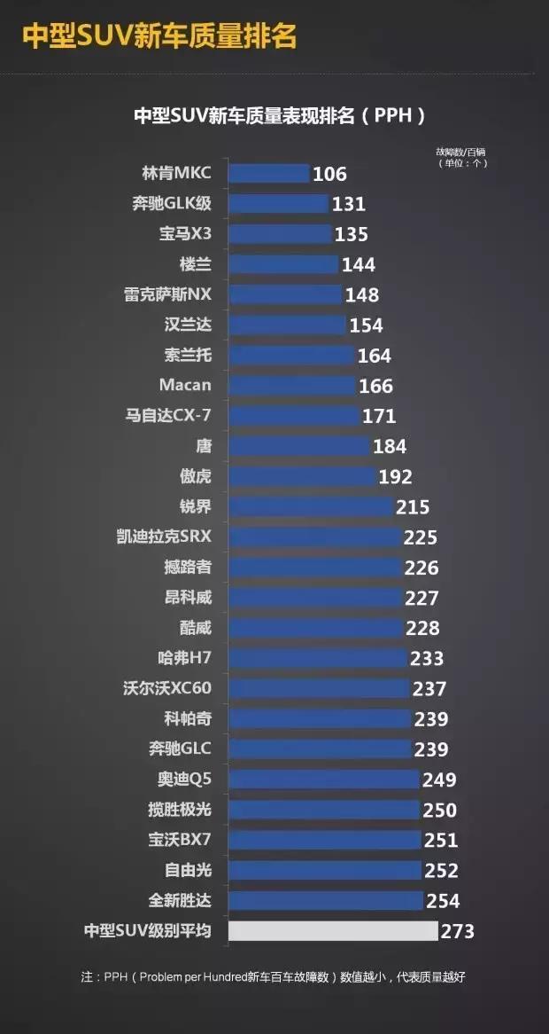 中型SUV新车质量排名中，这车竟然超过了奔驰、宝马