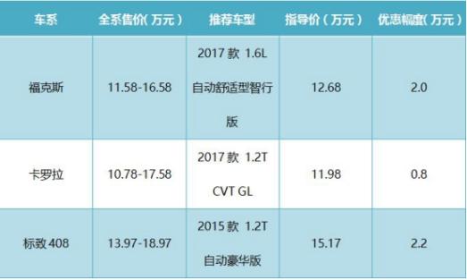 2017款福克斯、卡罗拉、标致408，应该选哪一款？