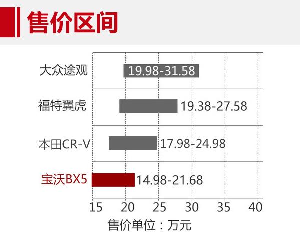 20万，途观、翼虎、CR-V和宝沃BX5谁的性价比更高