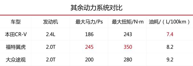 20万，途观、翼虎、CR-V和宝沃BX5谁的性价比更高