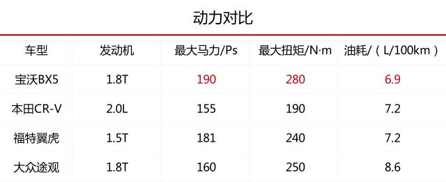 20万，途观、翼虎、CR-V和宝沃BX5谁的性价比更高