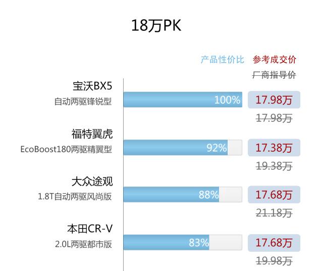 20万，途观、翼虎、CR-V和宝沃BX5谁的性价比更高