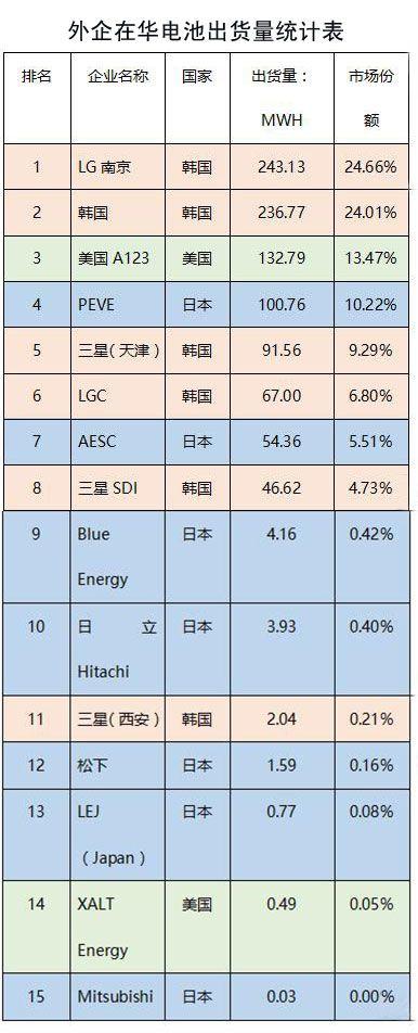 韩系电池败退 “萨德”将影响外资电池在华格局