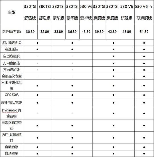 上汽大众途昂该买哪款？重点推荐豪华版车型