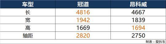 22万刚刚好，冠道能否撼动昂科威销冠地位？