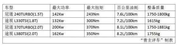 1.8吨的中型SUV 1.5T发动机比2.5L自吸还要强