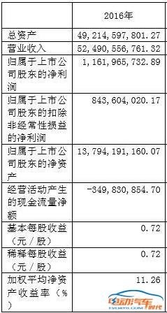 新能源汽车补贴比销售额还多，江淮会是最后一个么？