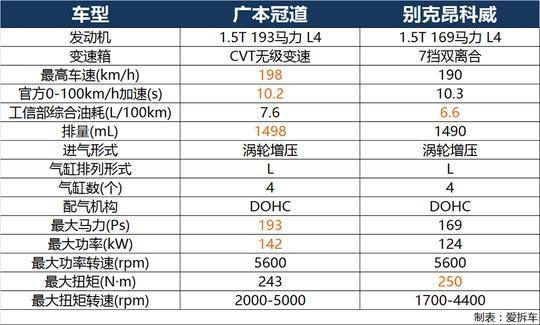 22万刚刚好，冠道能否撼动昂科威销冠地位？