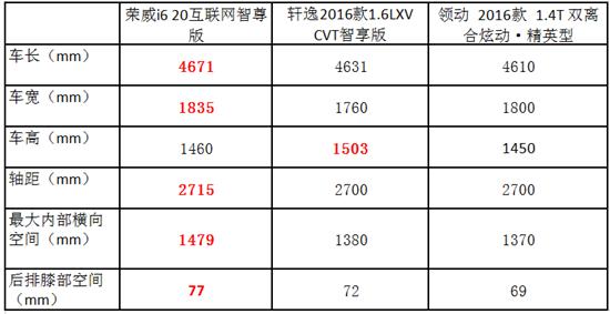 荣威I6对比同级合资 交出满分答卷