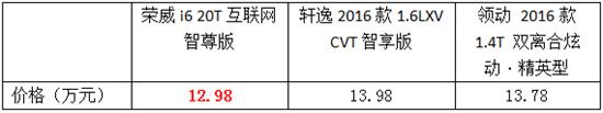 荣威I6对比同级合资 交出满分答卷