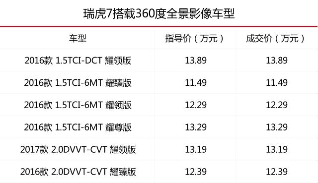 还在羡慕豪华车？这些车15万内就配了360度全景影像